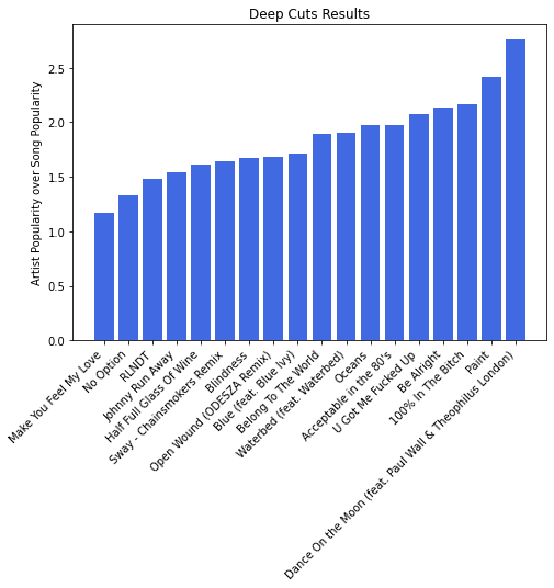 deep cuts bar chart